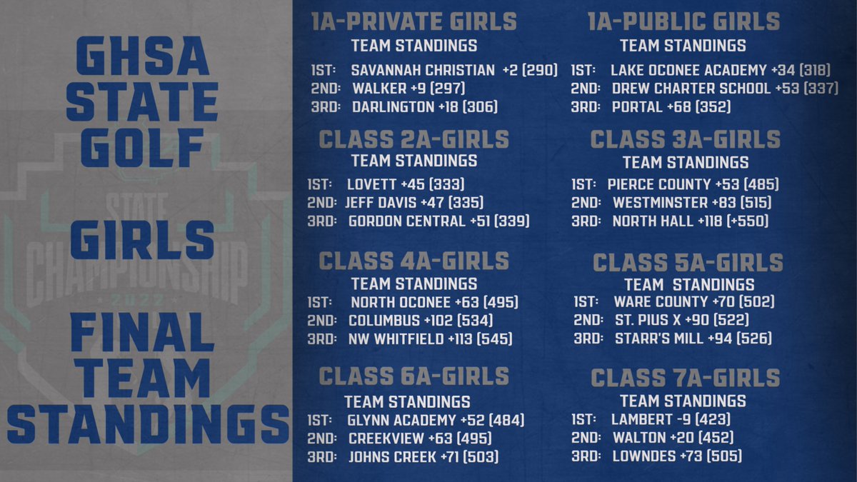 2022 STATE GOLF CHAMPIONSHIPS 🏆
FINAL GIRLS TEAM STANDINGS 🏌️‍♀️⛳️
For Full Team &amp; Individual Results
bit.ly/2AVsGnB