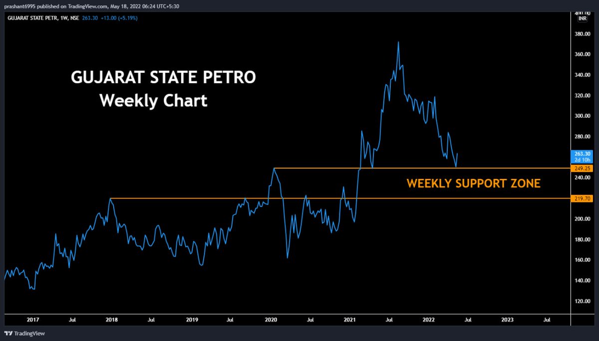 prashant280294's tweet photo. (355) #GujaratStatePetro
220-250 is good demand area
#PB365 https://t.co/NVf7Sq7g0k