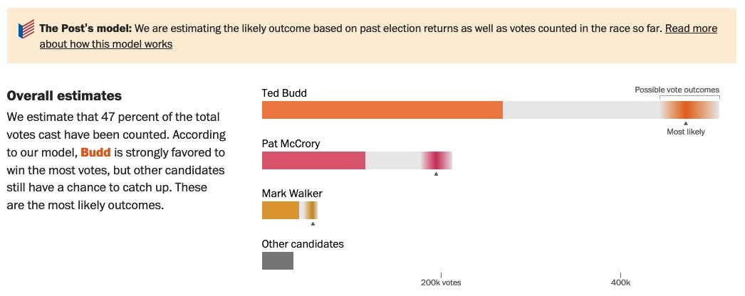 jeremybowers's tweet photo. We won't activate our expected votes model tonight because we've already projected a winner, but the #FuzzyBars would have shown a pretty compelling story for Ted Budd in NC GOP Senate. https://t.co/NzWGkM0sAH