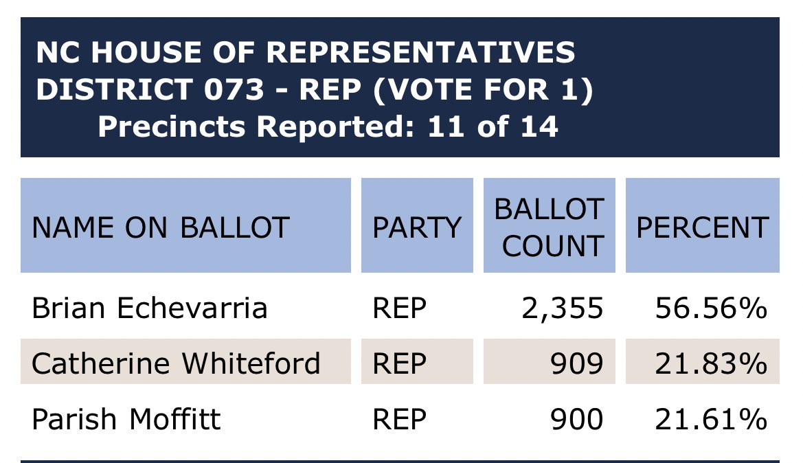 NewsCabarrus's tweet photo. In #NC73, Brian Echevarria with a commanding lead going into the final 3 precincts. https://t.co/i3vGT5QXxj