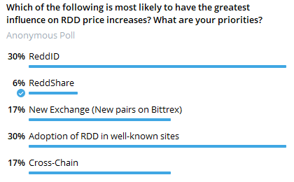 ReddPriceChat2's tweet photo. ReddPriceChat2's first poll.
"Which of the following is most likely to have the greatest influence on $RDD price increases?"
What do you think? Join us ⬇️
https://t.co/t4eUp98MkU
@ReddCoin #ReddCoin #Crypto #ReddHeads https://t.co/1sq7LVzqgt