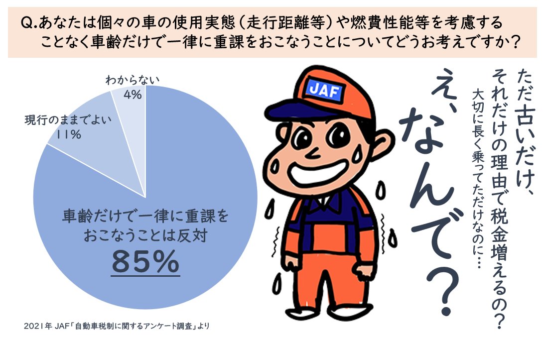 新規新車登録から13年経過すると重い税率が課されます😱(対象：自動車税や自動車重量税)

SDGs(持続可能な開発目標)てよく聞きますけど
まだ持続可能な車を所有しづらくする税制ってどうなんでしょう❓

長く大切に使うってエコじゃないんですか😠🔥
#ドライバーは高額納税者 
jaf.or.jp/about-us/csr/j…