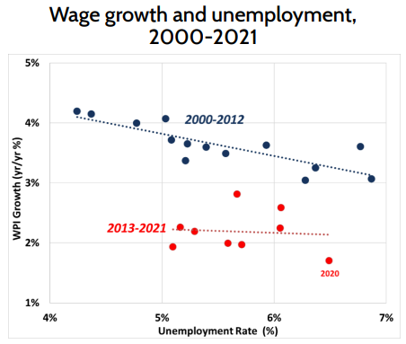CntrFutureWork's tweet photo. Today's data vividly confirms that a lower unemployment rate, on its own, will not solve Australia's wages crisis. Real wages are falling rapidly, despite a supposed labour 'shortage'. This proves it's institutions and policy that are critical to wage determination. /4 https://t.co/KR4kpP7OiY