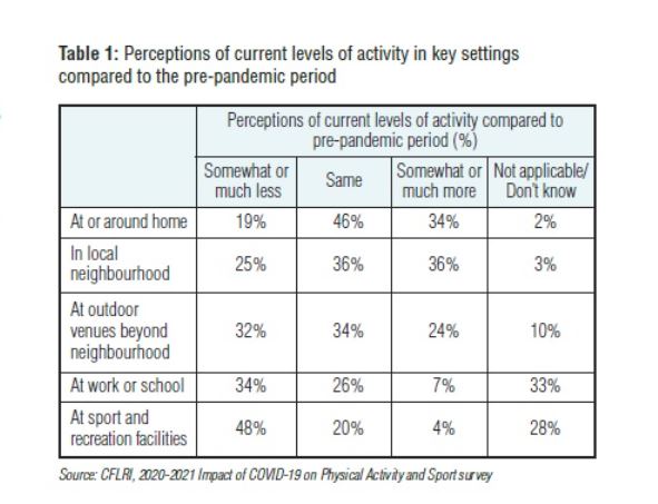About half (48%) of Canadians reported decreases in physical activity participation at sport and recreation facilities during the pandemic compared to pre-pandemic. 
cflri.ca/impact-pandemi…