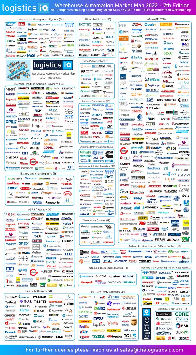 LogisticsIQ™ is pleased to announce the 2022 edition (3rd Version) of its Warehouse Automation Market and 7th edition of its Market Map having 650+ players in more than 15 categories of ecosystem.

Read More - thelogisticsiq.com/research/wareh…