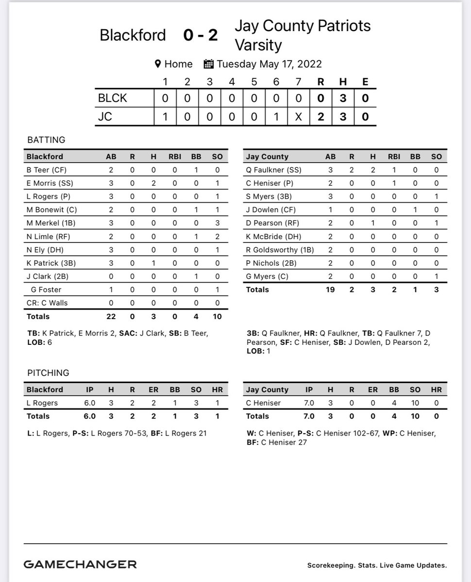 Jay County Baseball (@jaycobaseball) on Twitter photo Varsity beats Blackford 2-0! <a href="/crosbyheniser/">Crosby Heniser</a> throws a complete game, allowing 3 hits and striking out 10. Offensively we were lead by <a href="/QuinnFaulkner_/">Quinn Faulkner</a> who was 2-3 with an RBI and Dusty Pearson who was 1-2. <a href="/crosbyheniser/">Crosby Heniser</a> also added an RBI Varsity beats Blackford 2-0! <a href="/crosbyheniser/">Crosby Heniser</a> throws a complete game, allowing 3 hits and striking out 10. Offensively we were lead by <a href="/QuinnFaulkner_/">Quinn Faulkner</a> who was 2-3 with an RBI and Dusty Pearson who was 1-2. <a href="/crosbyheniser/">Crosby Heniser</a> also added an RBI