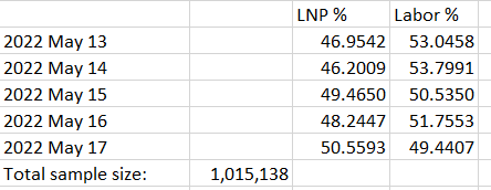 Thank you all and the media who contacted me. I have not yet made any public announcement despite I have seen my name attached to predictions. I will do deep analysis of seats on Thursday as situation changes every hour. Postal votes, preferences, and independents will be crucial