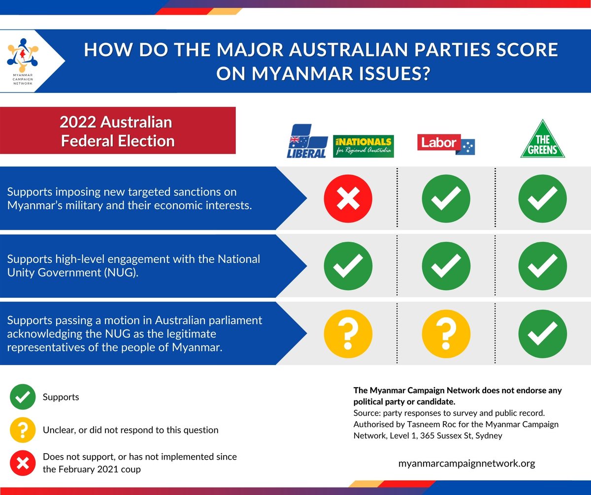 JusticeMyanmar's tweet photo. Australia has failed to impose new sanctions on the #Myanmar junta &amp; its biz in response to the military's coup attempt &amp; terror campaign. If you're voting in upcoming Australia election, see @myanmarcn scorecard on what political parties will do/not do for Myanmar. @SenatorWong https://t.co/PNCcSnVtsX