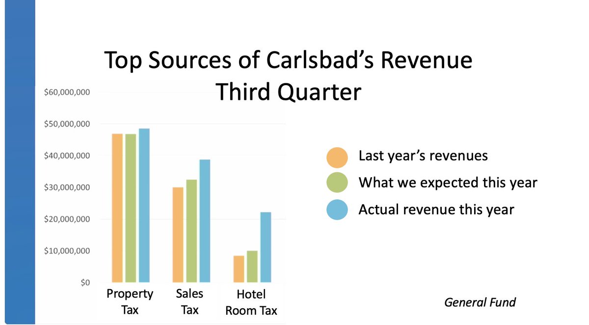 carlsbadcagov's tweet photo. #Carlsbad's 💵 economy remains the second largest in the region. Sales, property, hotel taxes exceeding projections, continuing to be cautious due to economic uncertainty #FiscalReport #LocalGov https://t.co/OMDWutmV2L https://t.co/4KaqQgH6fH