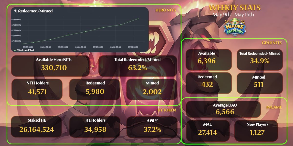 BexlyApp's tweet image. Weekly Stats Report [May 9th - May 15th, 2022]

🕹 Hero NFTs
📈 Available: 330,710
📈 Total % Redeemed / Minted: 63.2%
📈 Redeemed [7 days]: 5,980
📈 Minted [7 days]: 2,002
📈 NFT Holders: 41,571