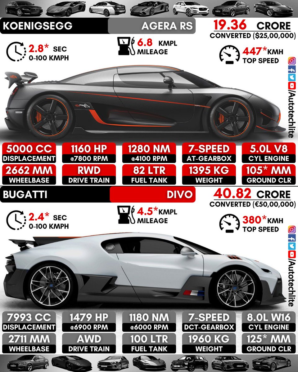autotechlite's tweet photo. #koenigsegg Agera RS vs #bugatti Divo : Which hyper supercar will you choose??..Do let us know in comments!!
.
.
@autotechlite 👈👈👈🇮🇳🇮🇳🇮🇳 for more amazing daily posts follow our page
.
.
#koenigseggagerars #koenigseggagera #bugattidivo #divo #agera #agerars #agerar #bugattiboys https://t.co/B7QdGrut8k