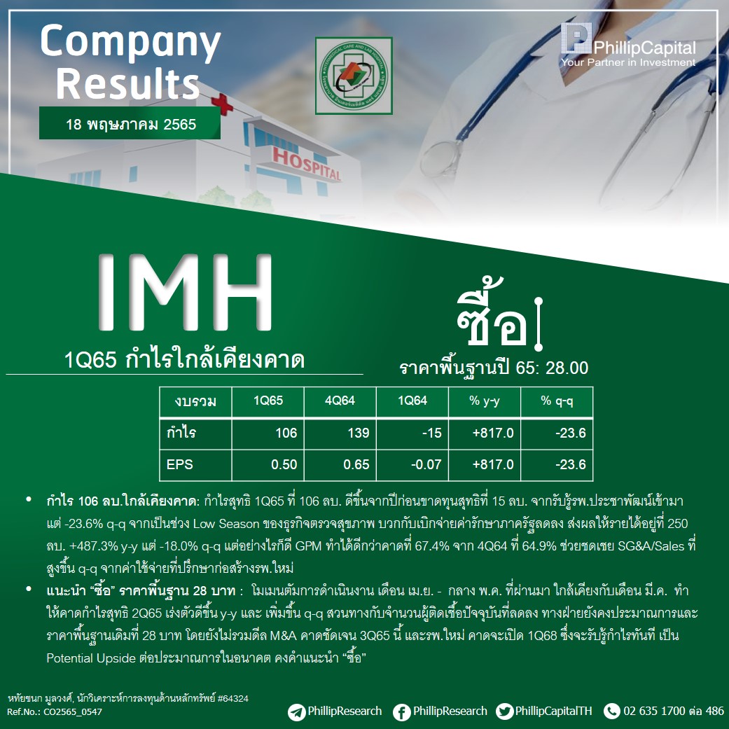 PhillipThailand's tweet photo. Company Results IMH 🏥
“1Q65 กำไรใกล้เคียงคาด”
#PSTfundamental #SERIVECSector #IMH https://t.co/o4L2qOQGfA