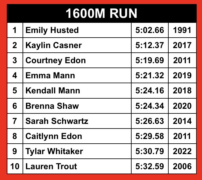 NPHStrack1's tweet image. Tylar Whitaker placed 2nd tonight at Sectional in the 1600m with a PR that puts her #9 all time at NPHS!! Love what you’re doing #FlyTy!!! #DragonFire🔥