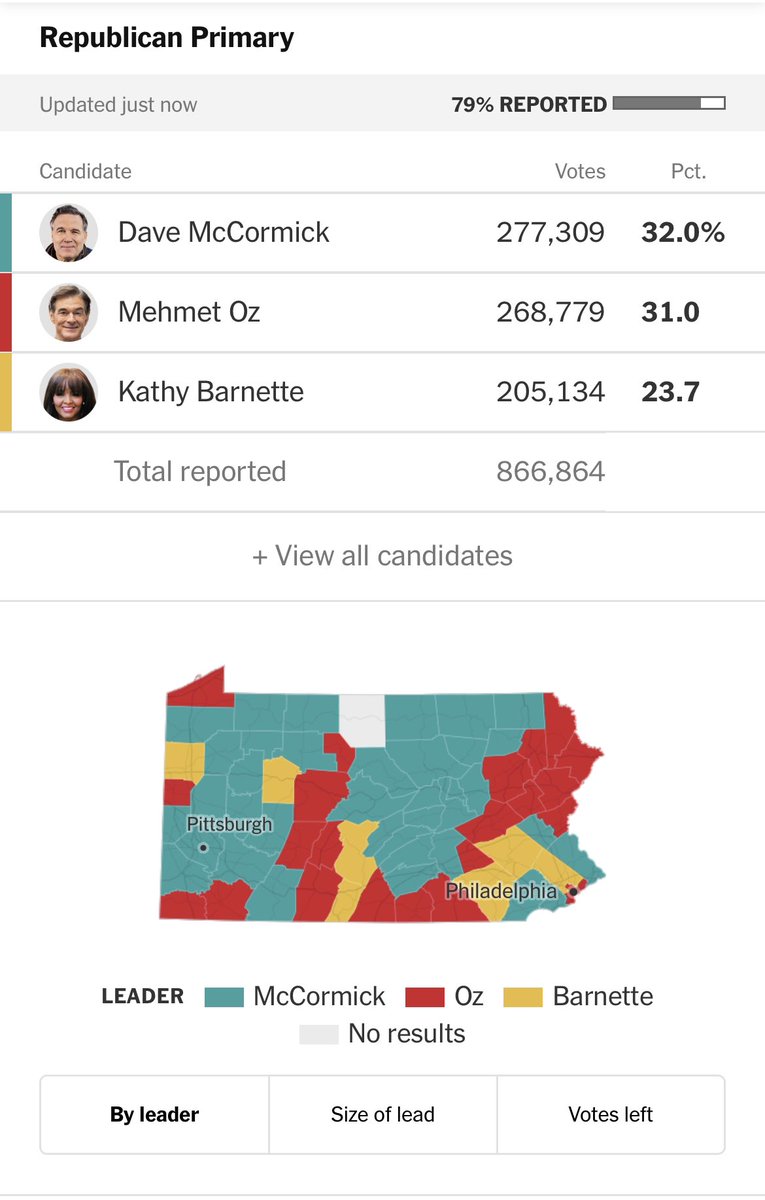 catturd2's tweet photo. 79% reported. https://t.co/X7oSE4YmQv