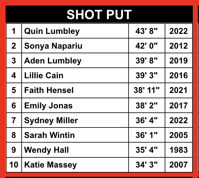 NPHStrack1's tweet photo. 🚨 SCHOOL RECORD ALERT 🚨 

Quin Lumbley SHATTERED the Shot Put SCHOOL RECORD tonight at Sectional with a throw of 43’8”!!!!!!

She won the Sectional meet by over 7 feet….. 😳 

Congratulations Quin!!

#Quintessential
#FeedLumbley
#NewPalProud https://t.co/PtCAe8LY5P