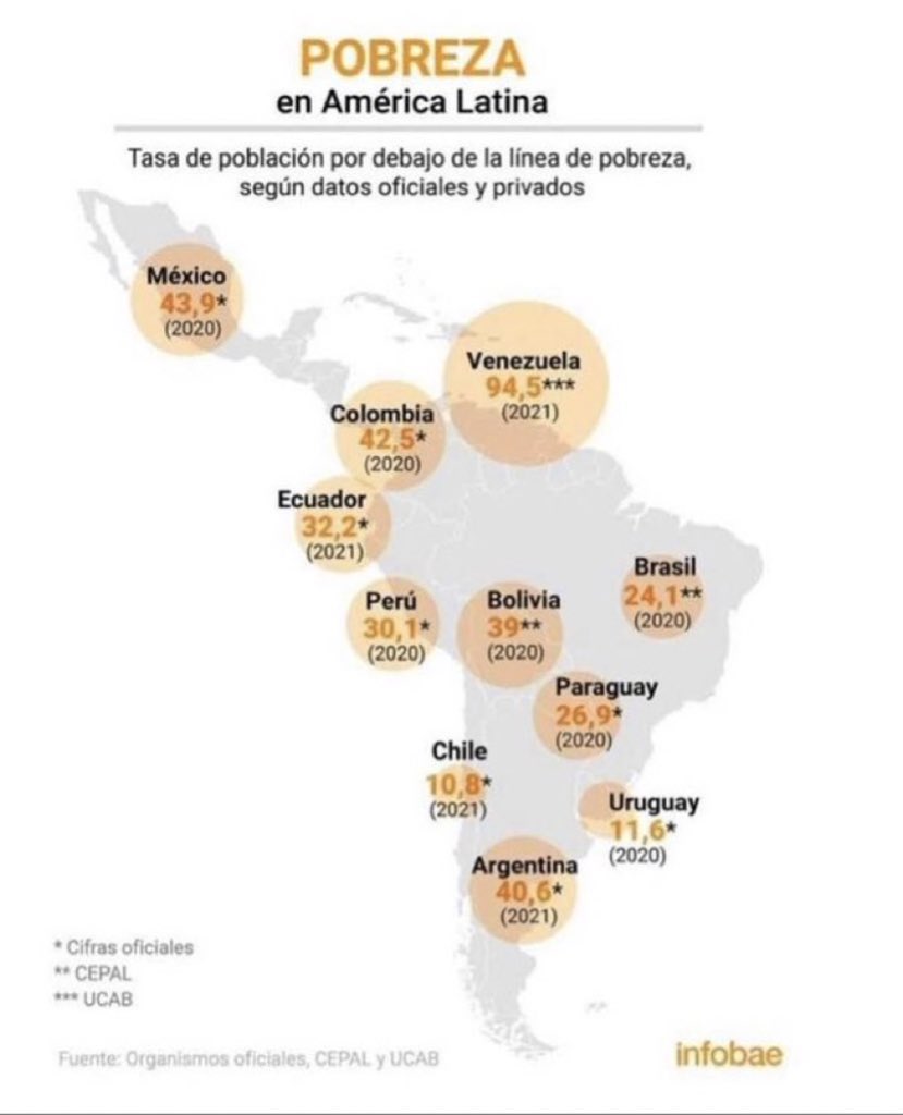 Charles_scl's tweet photo. @davidjiron Si lo dice Stiglitz, patrocinador de las políticas públicas Argentina 🇦🇷 y Venezuela 🇻🇪 que hundieron a dos de los países más ricos de Latinoamérica, quedando con niveles de pobreza de 41% y 95%… tal vez… no va por ahí https://t.co/Q6gnFExcXb