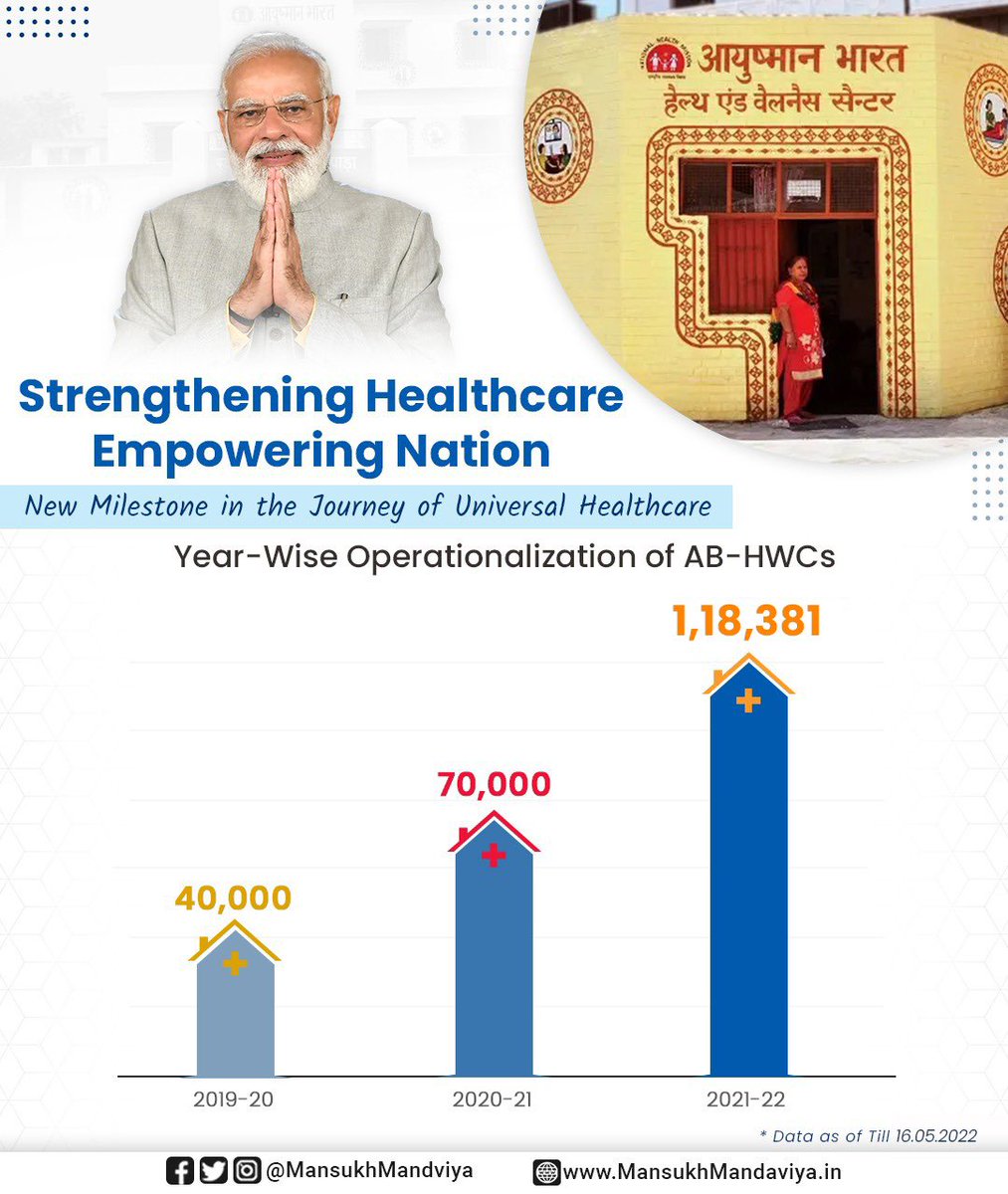mansukhmandviya's tweet photo. प्रधानमंत्री @NarendraModi जी के #OneIndiaOneHealth के विचार को साकार करने हेतु पूरे देश में 1 लाख 18 हज़ार से अधिक आयुष्मान भारत हेल्थ एंड वेलनेस सेंटर संचालित हो चुके है।
इन केंद्रो के ज़रिए दूर-सुदूर क्षेत्र में रहने वाले आम व्यक्ति को भी मूलभूत स्वास्थ्य सुविधा मिल रही हैं। https://t.co/itO9t1Yl5g