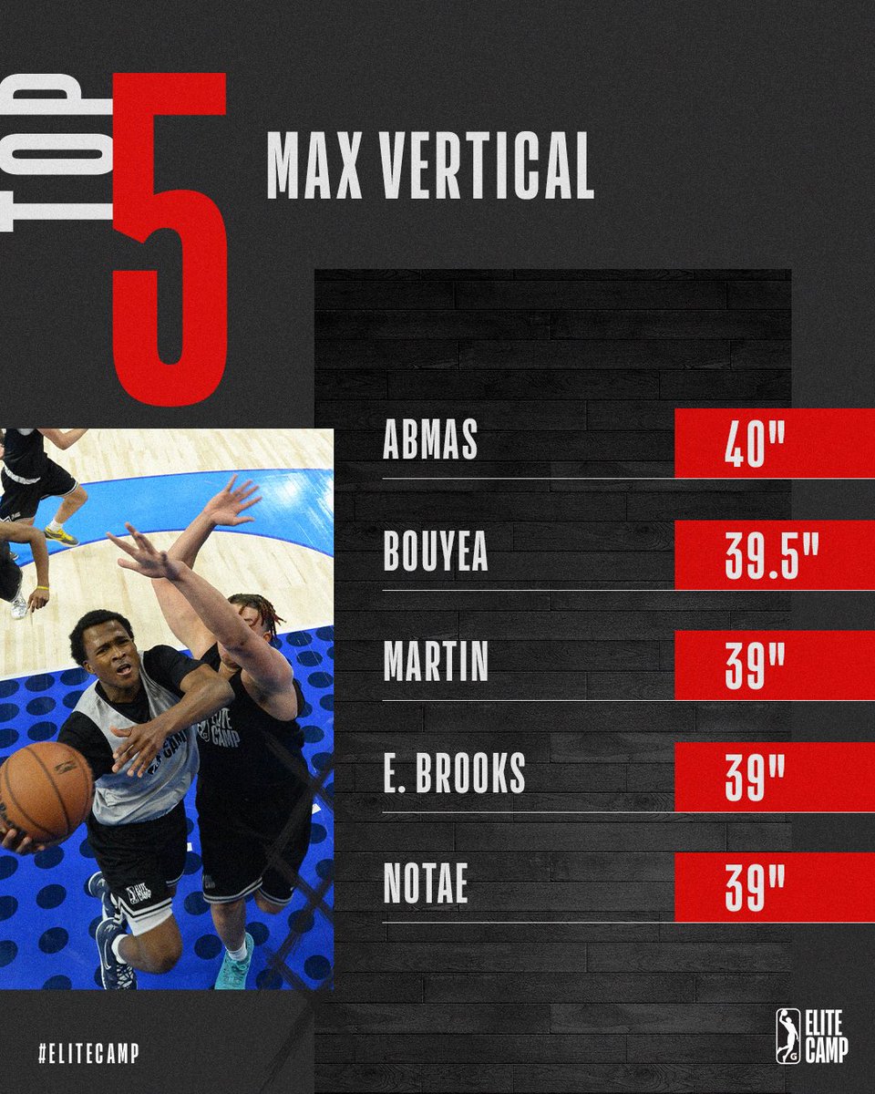 nbagleague's tweet photo. Our #EliteCamp guys were put to the test to measure their bounce and speed. Here were the top performers! 💪 https://t.co/w5s32tYAVP