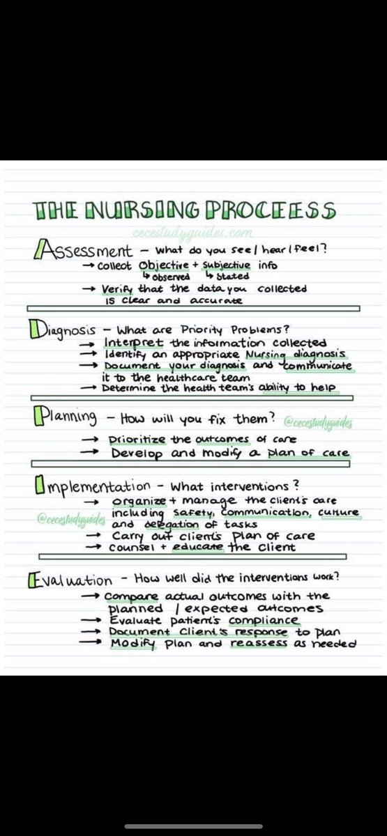 AbdulelahNurse's tweet photo. #التمريض. العمليات التمريضية 
Assessment 
Diagnosis 
Planning 
Implementation 
Evaluation https://t.co/FqdmteQuwH