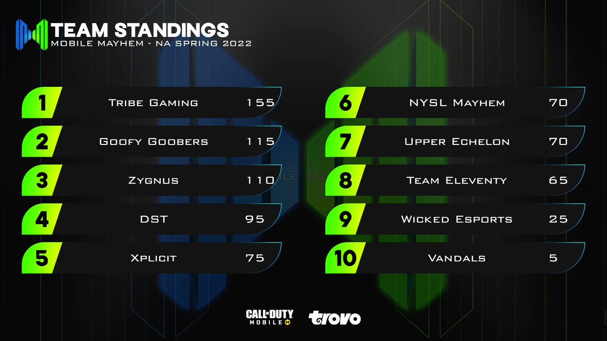 MobileMayhemGG's tweet photo. We are one step closer to finals with the end of day 1 week 6!!!! We had some tough battles, as we ended the night with sweeps across the board!
Join @DeiNomine & @MskVerdict Thursday @ 8PM EST on https://t.co/vQJCqFHxg3
#CauseMayhem 🔥 https://t.co/8L6js6lA8G