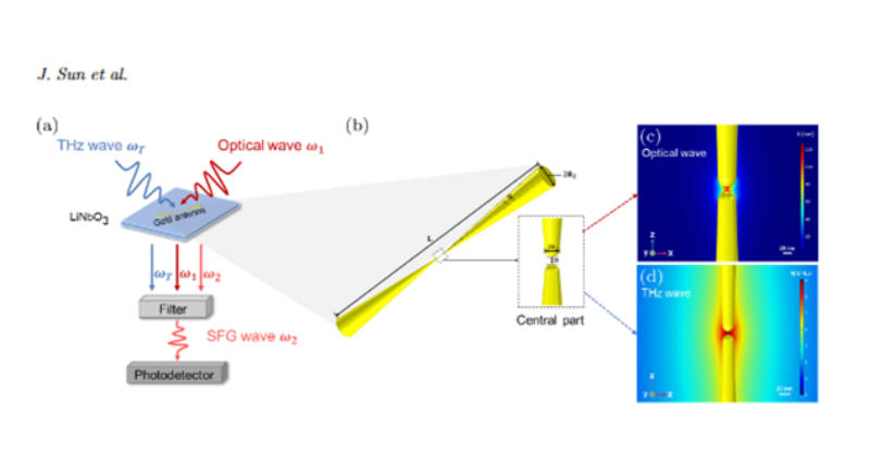 worldscientific's tweet photo. "#Terahertz wave detection by plasmonic-antenna enhanced sum frequency generation" now free-to-read until 31 August! #Nonlinearoptics #sumfrequencygeneration #plasmonics