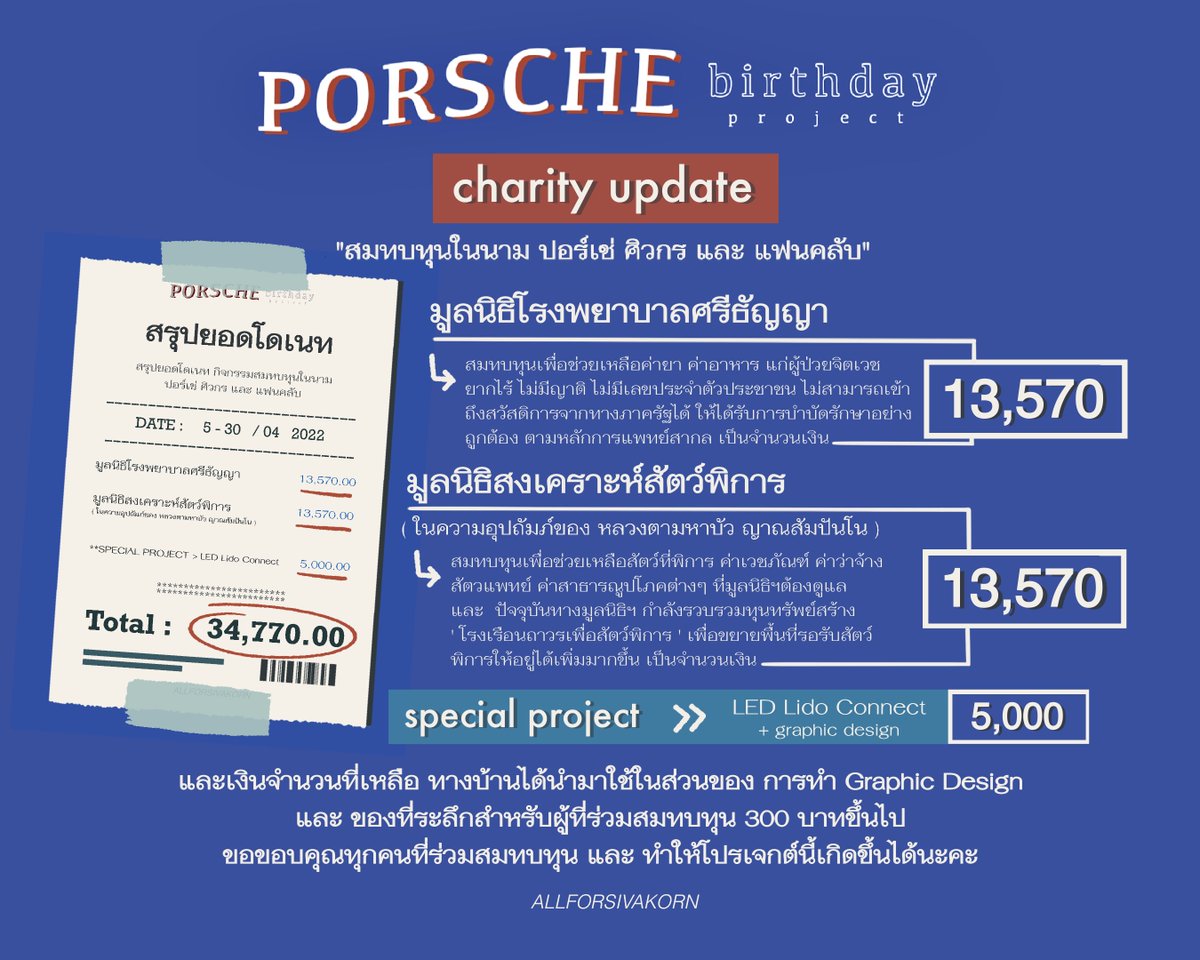 ALLFORSIVAKORN's tweet photo. ทางบ้านได้นำเงินส่วนหนึ่งไปร่วมบริจาคให้มูลนิธิโรงพยาบาลศรีธัญญาและมูลนิธิบ้านสงเคราะห์สัตว์พิการฯในนามของปอร์เช่และแฟนคลับ

ขอขอบคุณเพื่อนๆทุกคนที่ร่วมสนับสนุน ขอให้ทุกคนรักษาสุขภาพ และ ซัพพอร์ตปอร์เช่ไปด้วยกันนานๆเลยนะคะ🖤✨

#PorscheBDAY24th
#XXSIVK
#PorscheSivakorn https://t.co/oZUY7KxhQn