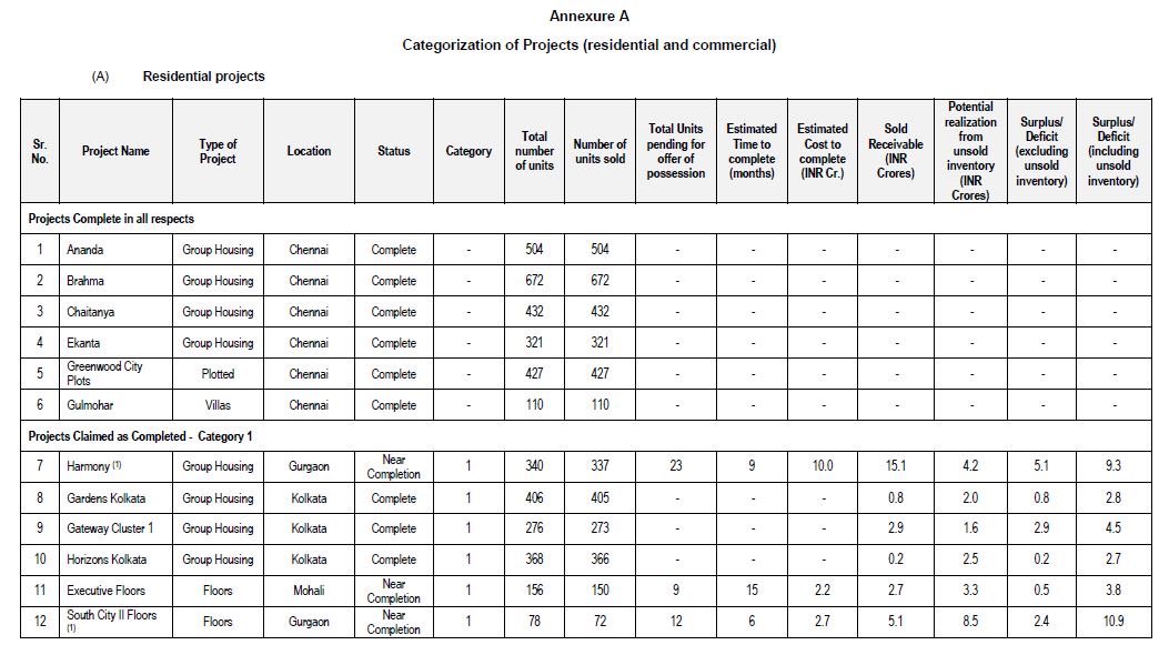 VvekTyagi's tweet photo. Here are balance pages of table showing all the residential projects of Unitech https://t.co/wEjEBA84cL