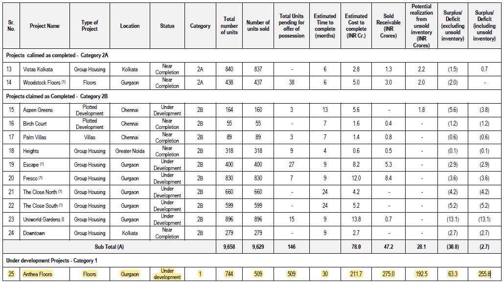 VvekTyagi's tweet photo. Here are balance pages of table showing all the residential projects of Unitech https://t.co/wEjEBA84cL