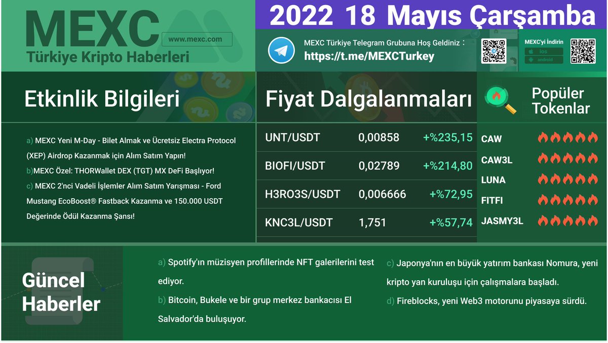 MexcTRResearch's tweet photo. 📰MEXC 18 MAYIS GÜNDEMİ📰

👉 Hemen Hesap Açın: https://t.co/0HHewX0yTV
#MEXCTürkiye #ETH #TRON #BTC #AVAX https://t.co/372wtCMEjF