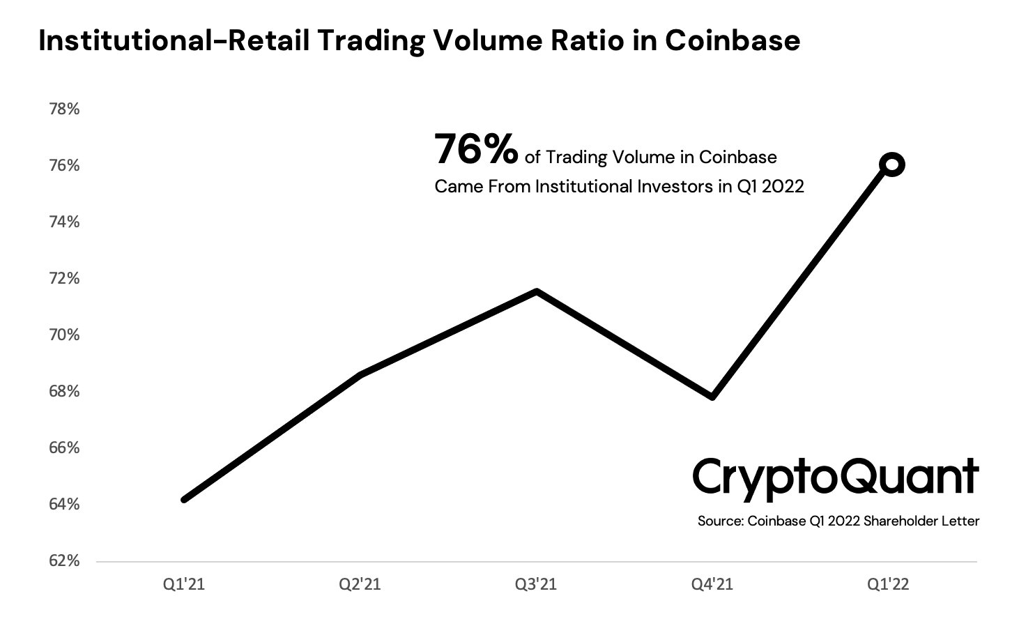 Institutional Investors Are Now Dominating Bitcoin (BTC) Market, According to CryptoQuant CEO PlatoBlockchain Data Intelligence. Vertical Search. Ai.