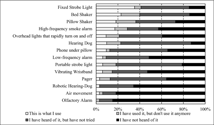 FireTechnology's tweet photo. #OpenAccess #AlarmTechnologies to #WakeSleepingPeople Who are Deaf or Hard of Hearing by Erik Smedberg, @Enrico_Evac &amp; @Victoria_NFPA @Lundsuni @NFPA 
➡ https://t.co/HV5TB9JX6B https://t.co/33fy2pxn3i