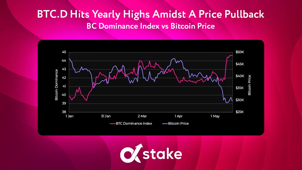 aStake_io's tweet photo. Against the backdrop of a market correction, the #Bitcoin dominance index reached its highest value this year.

#CryptoStats #Crypto https://t.co/o7KJ2XAORg