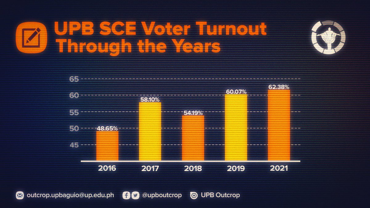 upboutcrop's tweet image. UPB SCE VOTERS&apos; TURNOUT THROUGH THE YEARS

The 2021 UP Baguio Student Council Elections saw a remarkably high voter turnout: 62.38% of the total UPB student population, a figure 2.81% higher than that of the 2019 elections despite the transition to online classes.

#SCrutiny2022