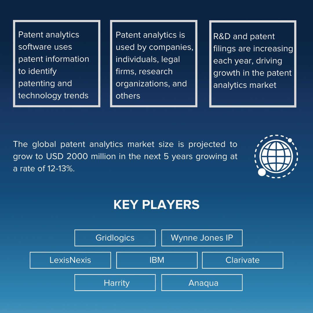 gridlogics's tweet photo. Learn more about the top companies, popular technology areas, and growth prospects in the patent analytics market through this infographic.
Get started with patent analysis now: https://t.co/v4mCR82Kxz
#intellectualproperty #patentsearch #patentanalytics #patseer #ipanalytics https://t.co/ysze1F8fAz