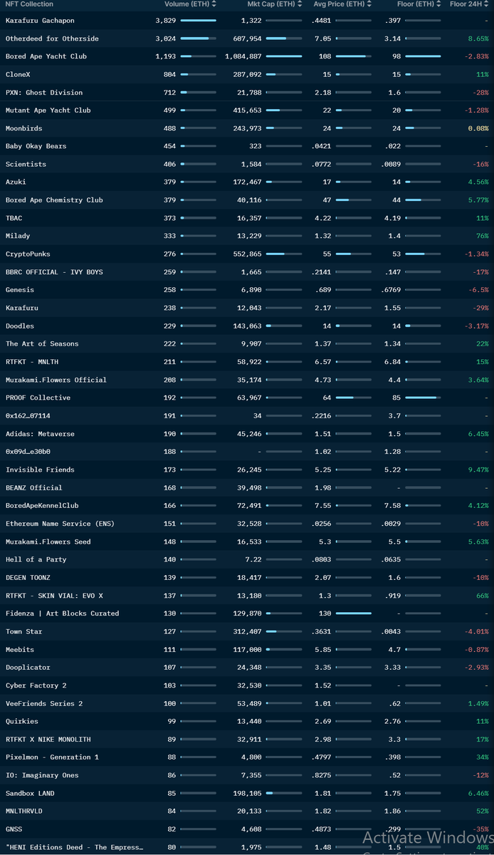 treckex's tweet photo. 5.18.22 - NFT Daily Market Review 🧵:

Another neutral-ish day, as things are quiet mostly. Despite this, prices hold stable, with some notable movement. Eager to see the market pick up again as it slowly regains some confidence. Volume still quite low, but higher.

Thread 👇 https://t.co/1BxbbhfIRI