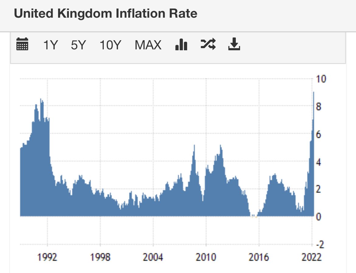 Daniele Bianchi on Twitter "UK inflation is 9 YoY (left chart), the