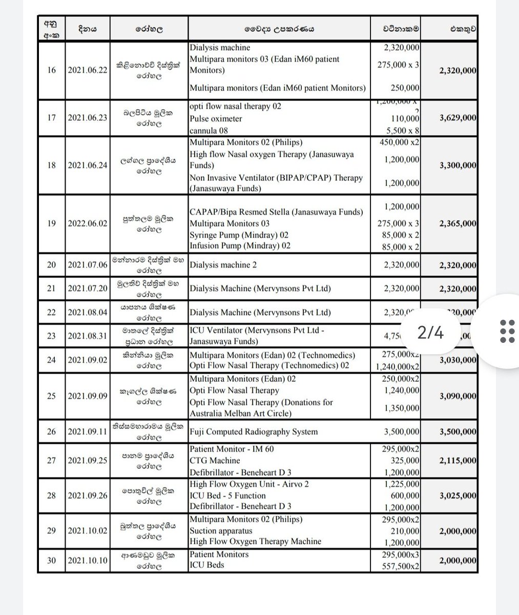 RehanJayawick's tweet photo. Various people on social media and in print media humilated the @sjbsrilanka led "Husma" project iniated by Leader of the Opposition @sajithpremadasa. 

Below is a detailed list of essential medical equipment donated since the day we started the program 

#lka
#SJB
#Husma https://t.co/hSYDRljk1P