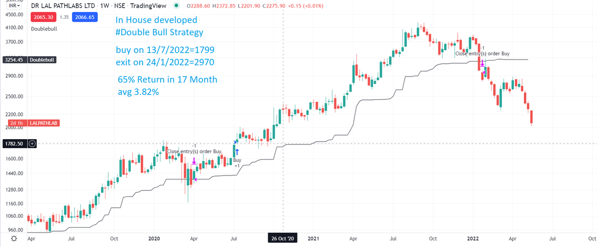 Nishshkumar's tweet photo. #Casestudy #system
in house developed #DoubleBull strategy
#drlalpathlabs
buy 13/7/2020=1799
exit 24/1/2022=2970
17 month & 65 % return avg 3.82% on monthly basis
#AhmedabadNest #systemdriven #StockMarketindia #Trending #trading https://t.co/YGHU6I8gY9