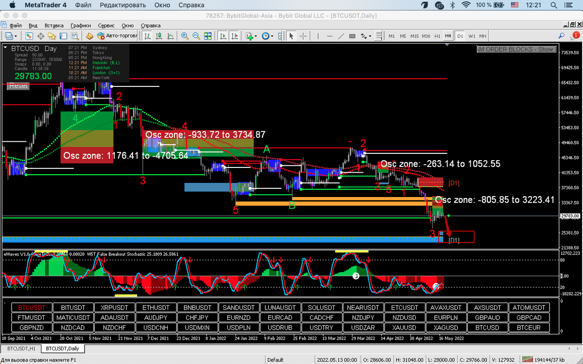 jakmdcrypto's tweet photo. We may see another wave down 5 wave targets near 21-24 k https://t.co/UJVgZCfnen