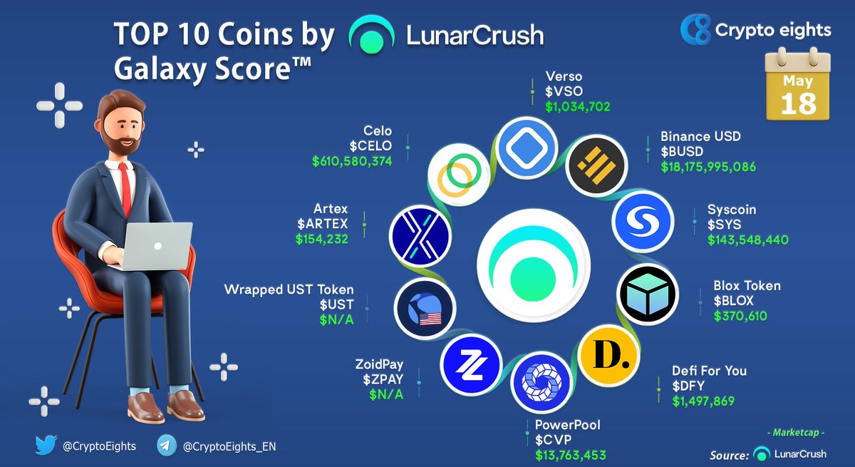 CryptoEights's tweet photo. 🔹 TOP COINS BY GALAXY SCORE! 18 May 2022
@VersoFinance $VSO
#BUSD $BUSD
@syscoin $SYS
@blox_sdk $BLOX
@DeFiForYou $DFY
@powerpoolcvp $CVP
@ZoidPay $ZPAY
#UST $UST
@artexcommunity $ARTEX
@CeloOrg $CELO https://t.co/YuF7YdIcFL