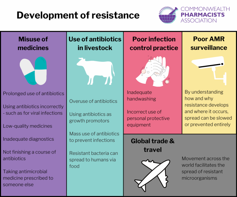 Antimicrobial Resistance is a global public health threat. What role are you going to play to reduce the resistance of microorganisms to available antimicrobial drugs? 
#AMR #AntimicrobialResistance