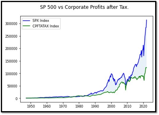 QuantexAcademy's tweet photo. Be careful trying to buy the dip !!!!!. Given  the current deviation of both earnings from their long-term growth trend, and the deviation from reported profits.  It is better to prepare for a #Brutal #stockmarket #Correction.#btc #stocktrading #tesla #crypto #investing https://t.co/lbIXmVIVt4
