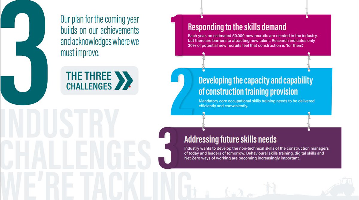 We’re proud to announce our 2022-23 business plan, with focus on three core challenges for construction and investment of over £233m across Britain to support the industry over the coming year

👉 Read our plan bit.ly/3LnMBMI