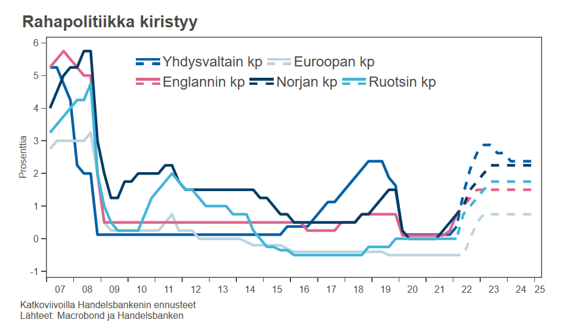 RonkanenJanne's tweet photo. Handelsbankenin talousennuste julkaistu.

Talous tasapainoilee nuoralla, kun inflaatio kiihtyy ja talouskasvu hidastuu. Keskuspankit kiristävät rahapolitiikkaa etupainotteisesti inflaatiotorjunnassaan, ja pyrkivät pehmeään laskuun.

https://t.co/yA0DiNX4s0 https://t.co/eLtS3yOagJ