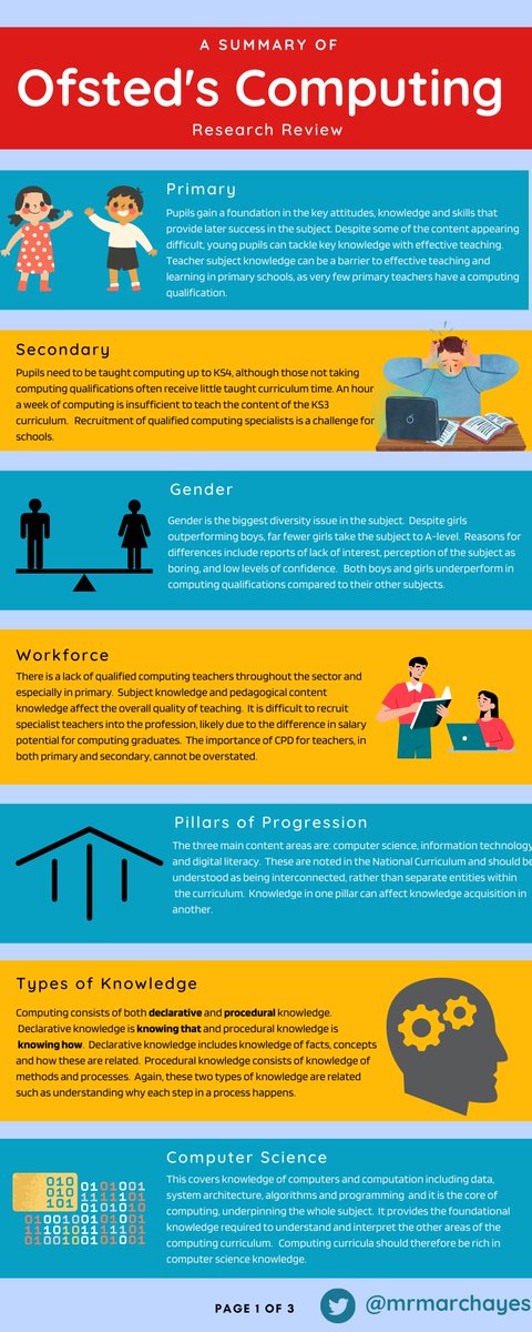 mrmarchayes's tweet photo. Here's my summary of the Ofsted Computing Research Review released on Monday. 

A written summary (9-min read) and PDF of the graphic can be found at https://t.co/aFVH9AcPlp

I hope it's useful! #edublogshare https://t.co/Q7bqLIj9YM