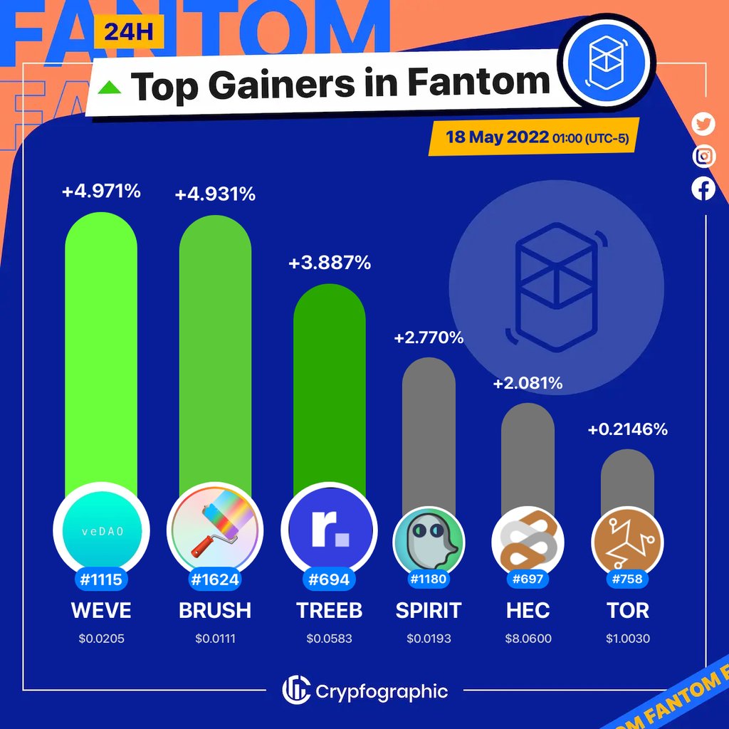 Web3Charts's tweet photo. 1. #veDAO $weve
2. #PaintSwap $brush
3. #Retreeb $treeb
4. #SpiritSwap $spirit
5. #HectorFinance $hec
6. #TOR $tor
#Fantom
#CrypfographicsFantomTopGainer24h https://t.co/iAGO5X34Gu