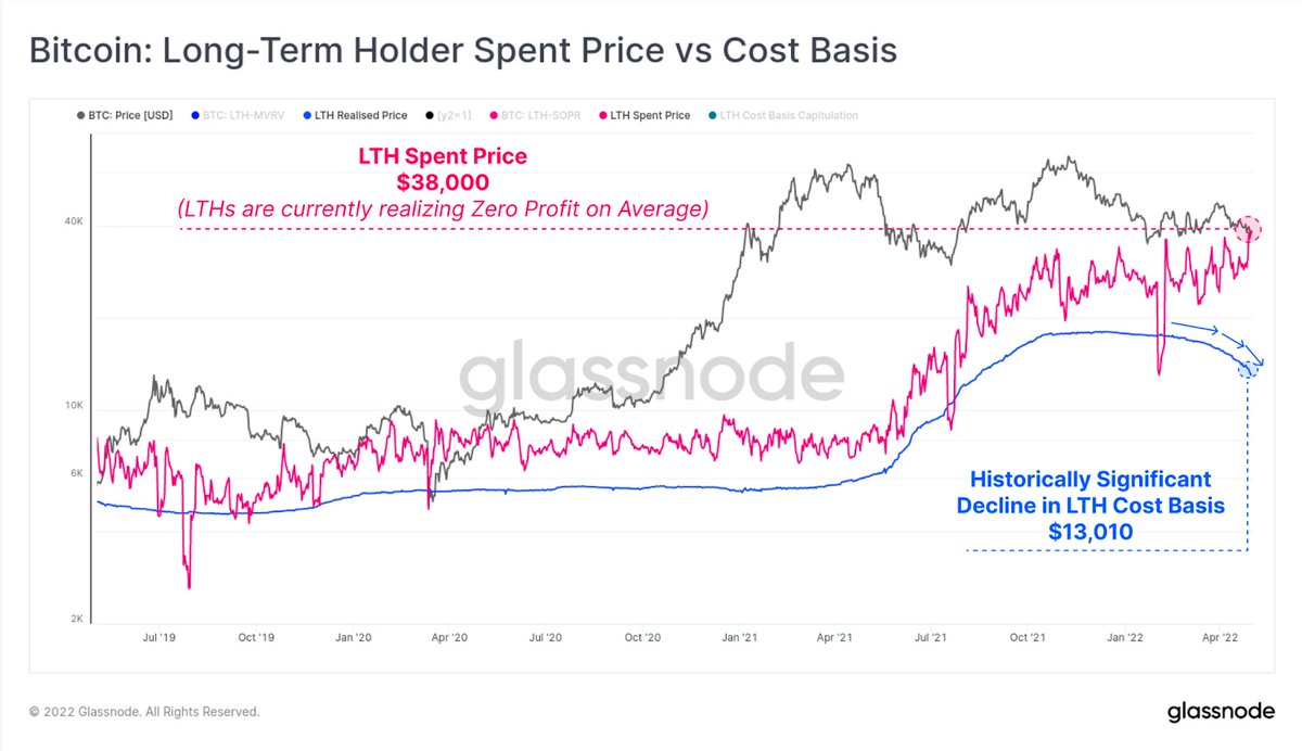 The cost basis of long-term #Bitcoin hodlers has encountered a significant decline.