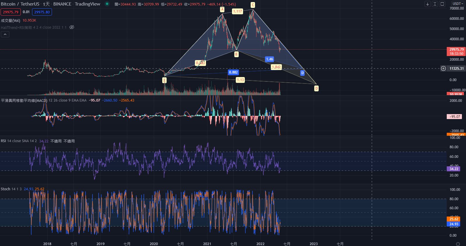 Iexs Leo 比特币目前仍在横 盘震荡走势 日内建议逢高做空 以谐波形态来看是有几率到这价位的 1 13到 4000肯定是不现实的 若手上握有低倍空单建议继续持有 2万后可以分批止盈 上方阻力仍是 Btc Btcusdt 比特币