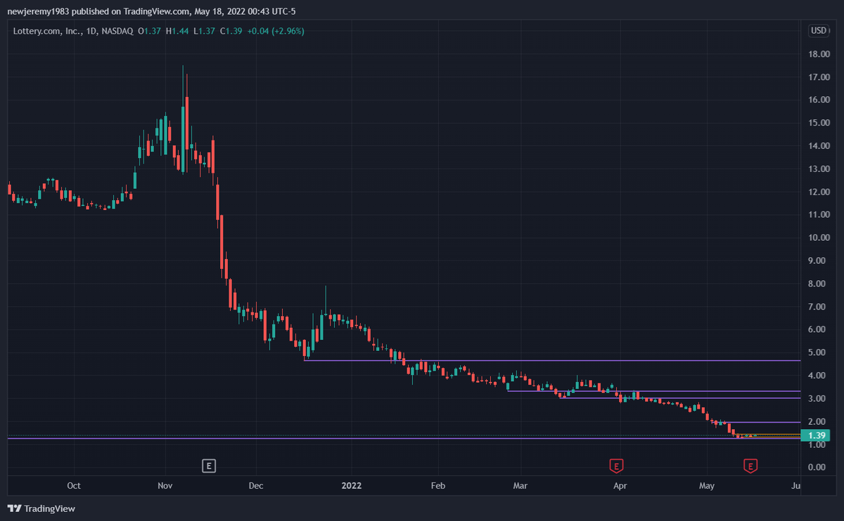$LTRY on a swing...  Texans love their Powerball & now you can play it online.  Not that long of the IPO & the numbers aren't bad.  Daily & daily zoomed in.  Looks like the BOTTOM!  #2EZ https://t.co/nBSHETyyL6