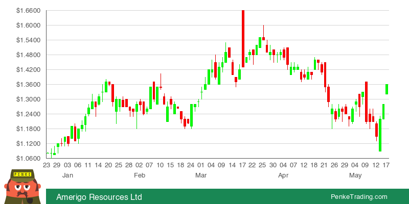 PenkeInvesting's tweet image. I found you a Three White Soldiers Candle Pattern on the daily chart of Amerigo Resources Ltd.

 $ARREF #ARREF #bullish

penketrading.com/symbols/ARREF.…